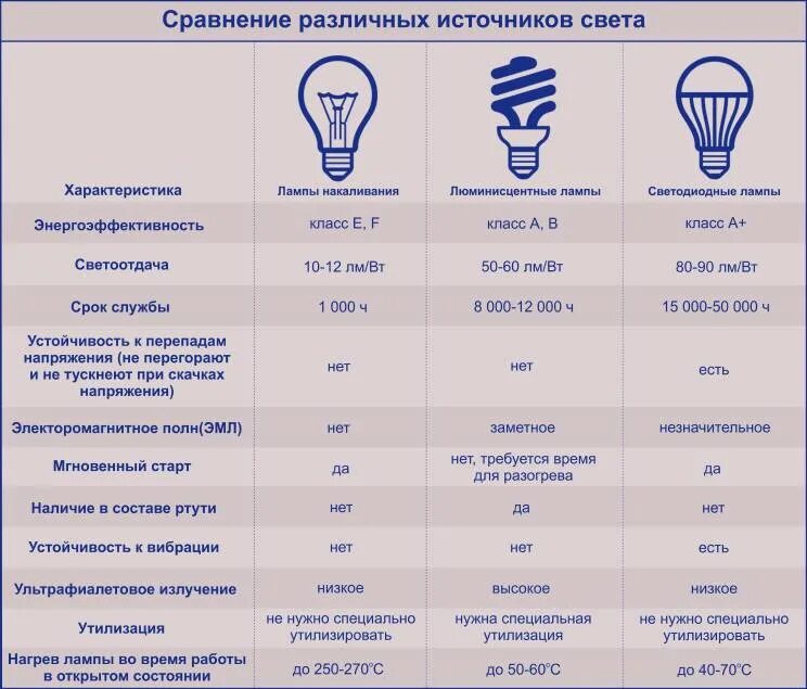 Другие источники света по. Лампа накаливания 400 ватт световой поток. Энергосберегающие лампы маркировка мощность таблица. Лампочка энергосберегающая люминесцентная накаливания таблица. Световой поток люминесцентной лампы 36 Вт.