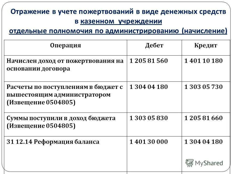 бухгалтерские проводки бюджетного учреждения. порядок учета денежных средств в кассе. учет денежных средств на расчетных и специальных счетах. назовите основной нормативный документ по учету кассовых операций. проводки бюджетный учет казенные.