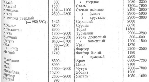 Плотность 11 кг м3. Таблица плотности чугуна. Плотность чугуна в кг/м3. Плотность эбонита в кг/м3. Таблица плотности твердых веществ.