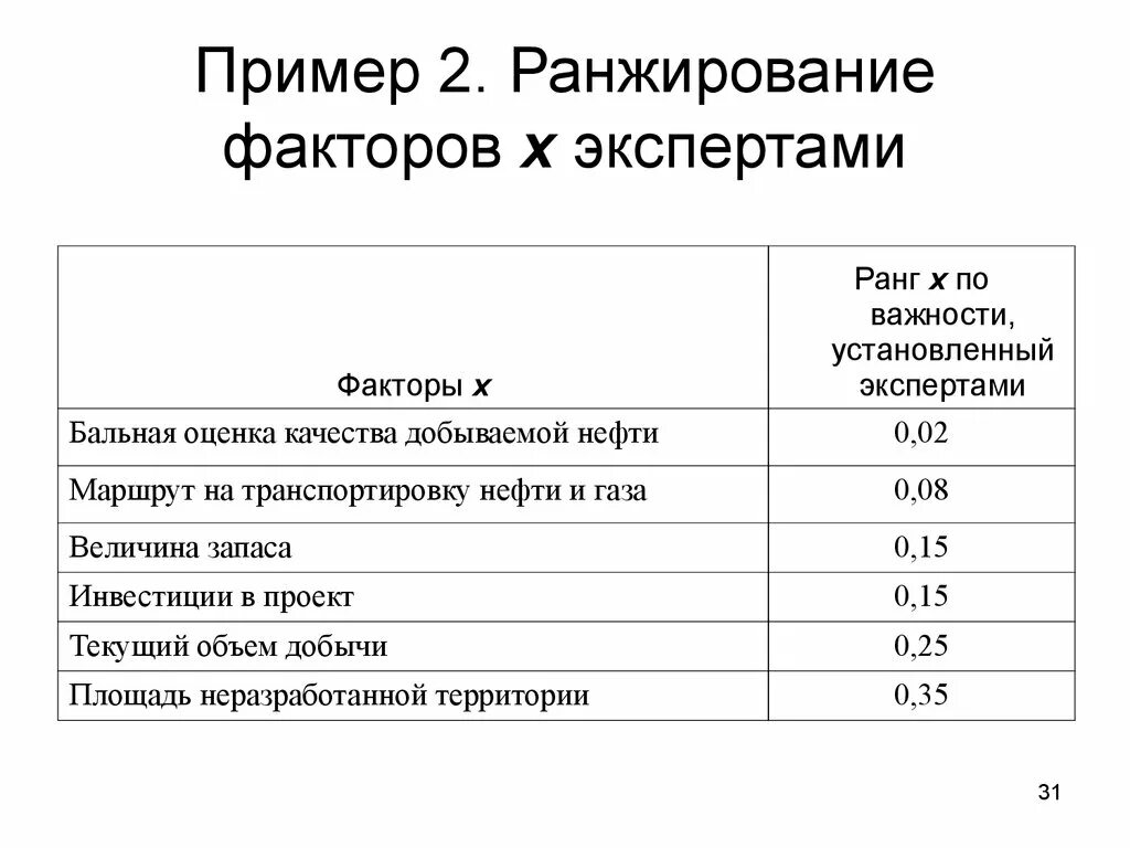 Оценка значимости фактора. Ранжирование пример. Пример ранжирования данных. Ранг важности. Ранги важности факторов.