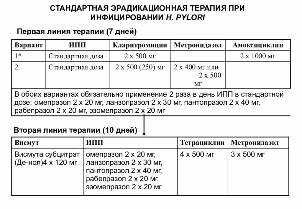 Схемы эрадикационной терапии при язвенной болезни. 4 Компонентная схема лечения язвенной болезни. Схема эрадикации h.pylori при язвенной болезни. Схемы эрадикационной терапии хеликобактер. Эрадикационная терапия хеликобактер схемы