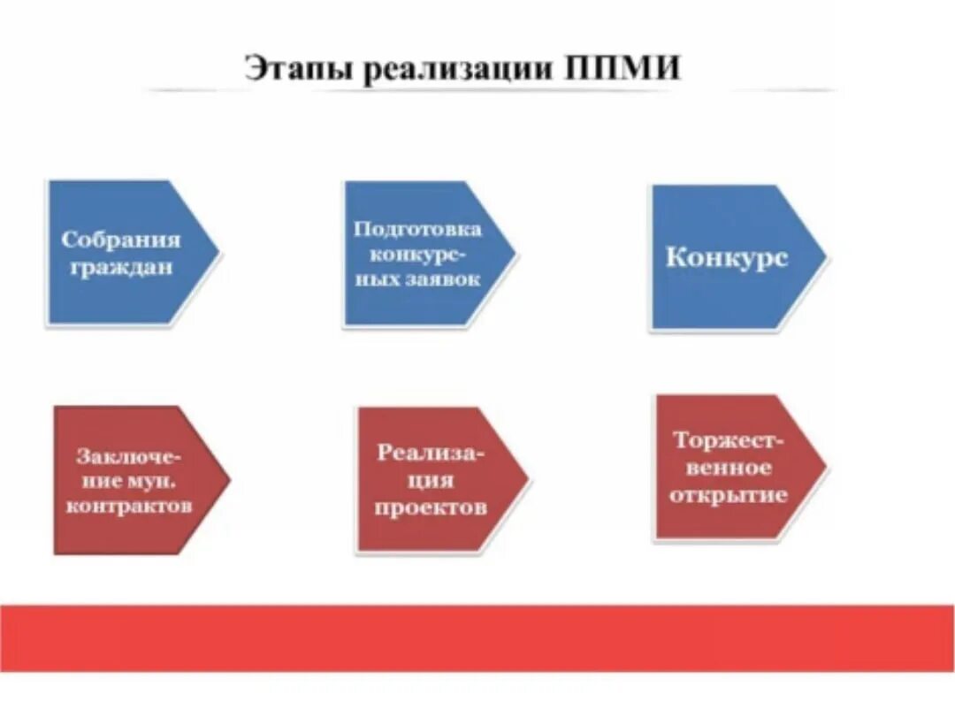 Этапы подготовки конкурсов. Этапы ППМИ. Стенд ППМИ. Этапы реализации. Информационный по ППМИ.