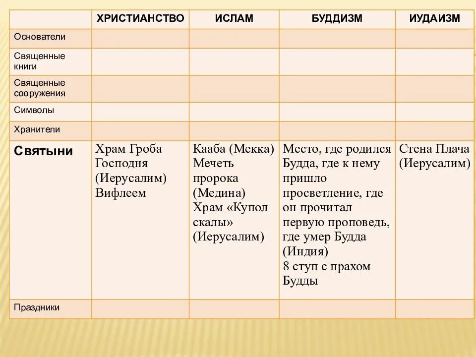 Священные книги таблица. Священные книга христианства, иудизма, Ислама, буддизма. Основатели христианства Ислама и буддизма иудаизма.