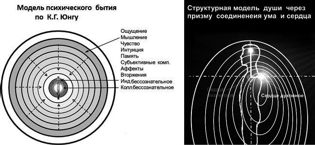 Точка юнга. Схема психики по Юнгу. Структура психического бытия человека Юнг. Модель психики человека. Модель психики Юнга.