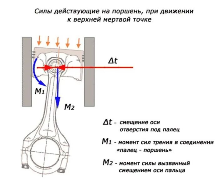 Как увеличить поршень. Силы действующие на поршень. Перекладка поршня в цилиндре. Силы действующие на поршневое кольцо. Схема поршня двигателя с силмаи.