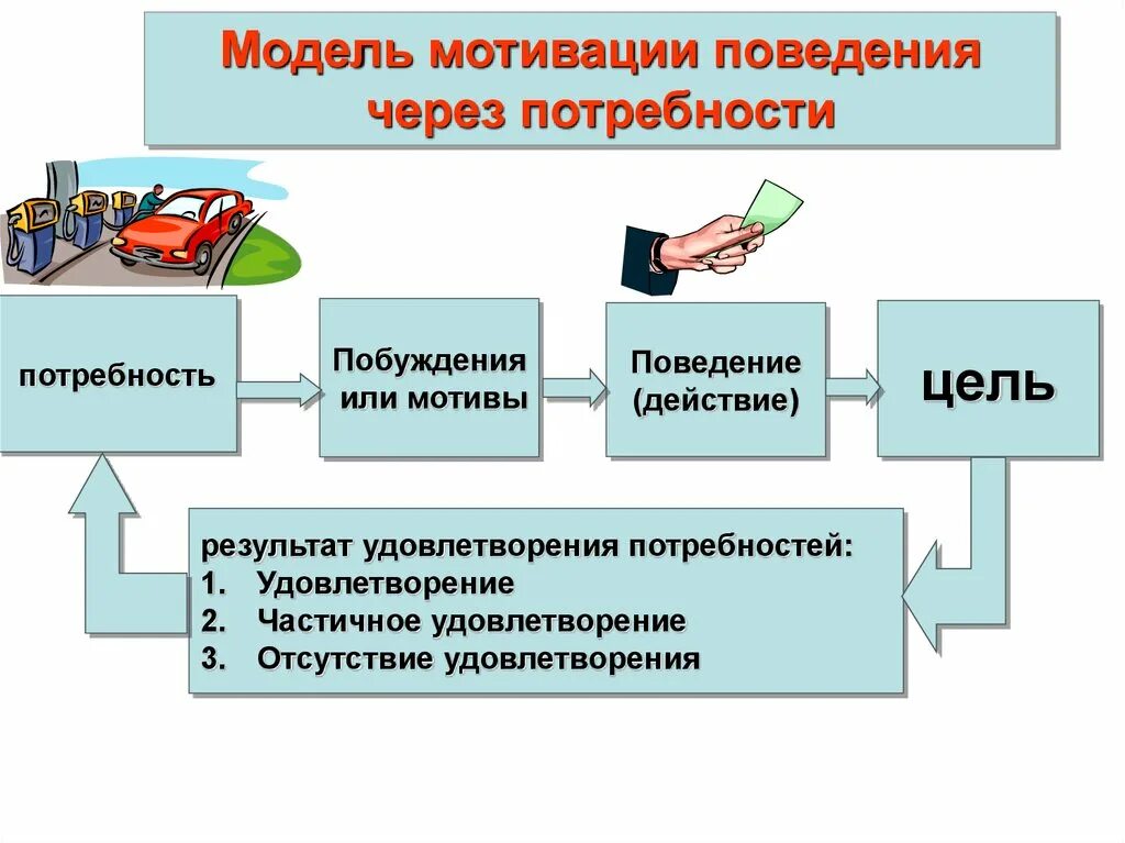 Имеет мотивацию. Модель мотивации поведения через потребности. Схема мотивации через потребности. Упрощенная модель мотивации через потребности. Взаимосвязь мотивации мотива и потребностей.