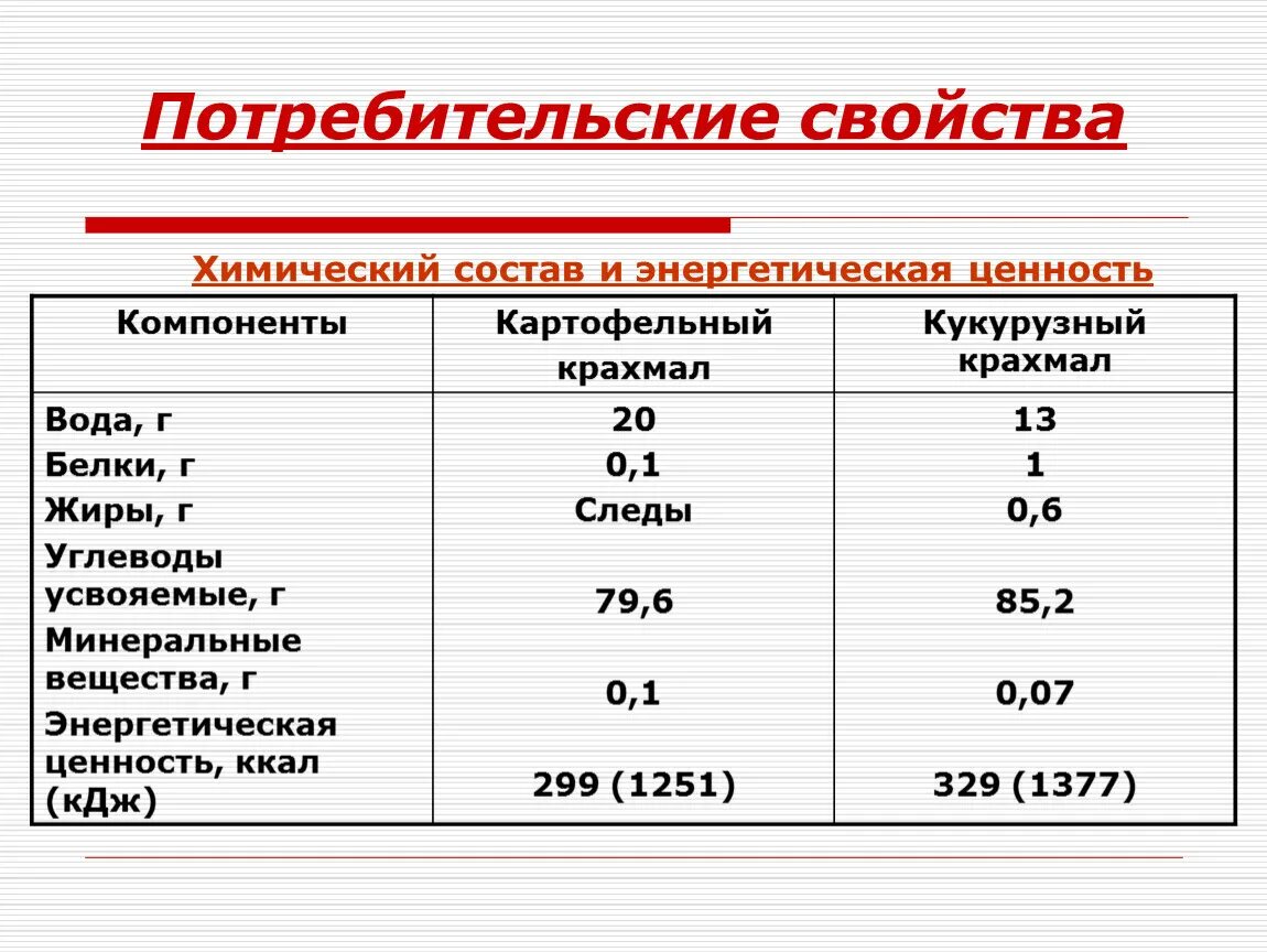 Какой химический картофеля. Картофель пищевая ценность и энергетическая ценность. Химический состав крахмала. Химический состав и энергетическая ценность. Потребительские свойства крахмала.