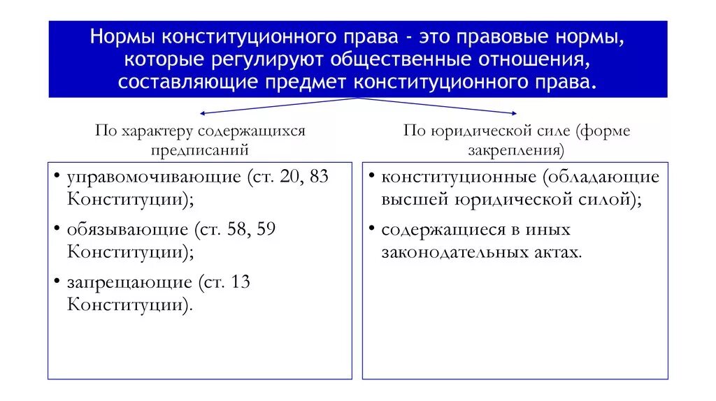 Управомочивающие нормы в Конституции.