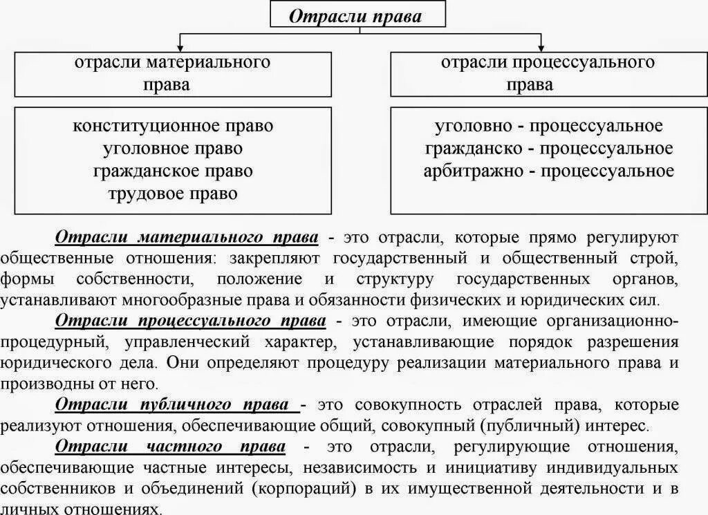 Классификация материальные и процессуальные. Классификация материальные и процессуальные