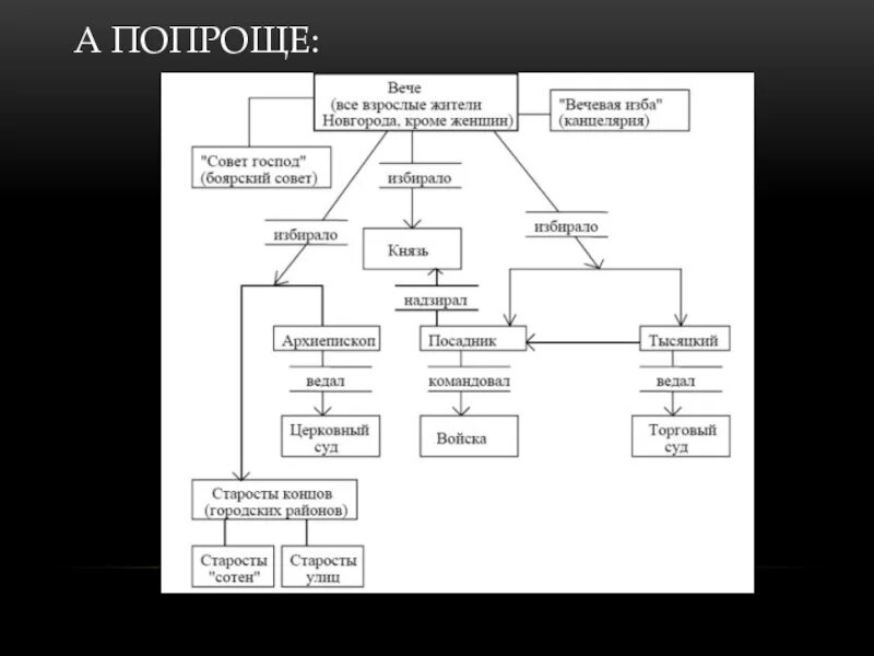 Составьте схему управления новгородской землей. Государственный Строй Новгородской феодальной Республики схема. Схема управления Новгородской землей. Схема управления Новгородской феодальной Республики. Система органов власти и управления в Новгородской Республике.