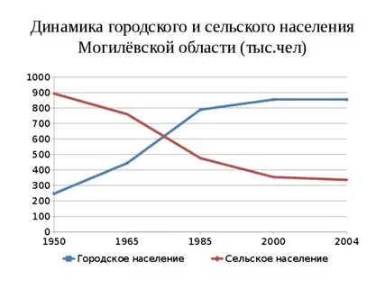 Население могилевская