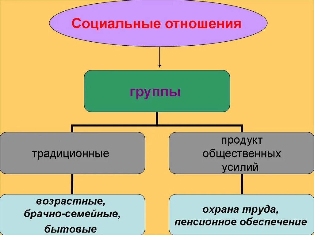 Социальные отношения социальные группы. Социальные отношения. Отношения социальных групп. Социальные отношения и социальные группы. Социальные институты, группы, отношения.