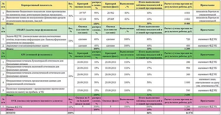 Финансовые kpi. KPI ключевые показатели эффективности для главного бухгалтера. Критерии KPI главного бухгалтера. Ключевые показатели эффективности (KPI) бухгалтерии. Таблицы с показателями эффективности (KPI)..