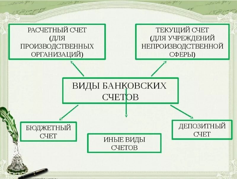 Виды счетов в банках для юридических лиц. Виды счетов открываемых в банках. Виды банковских счетов для юридических лиц. Классификация видов банковских счетов. Депозитная и текущая разница