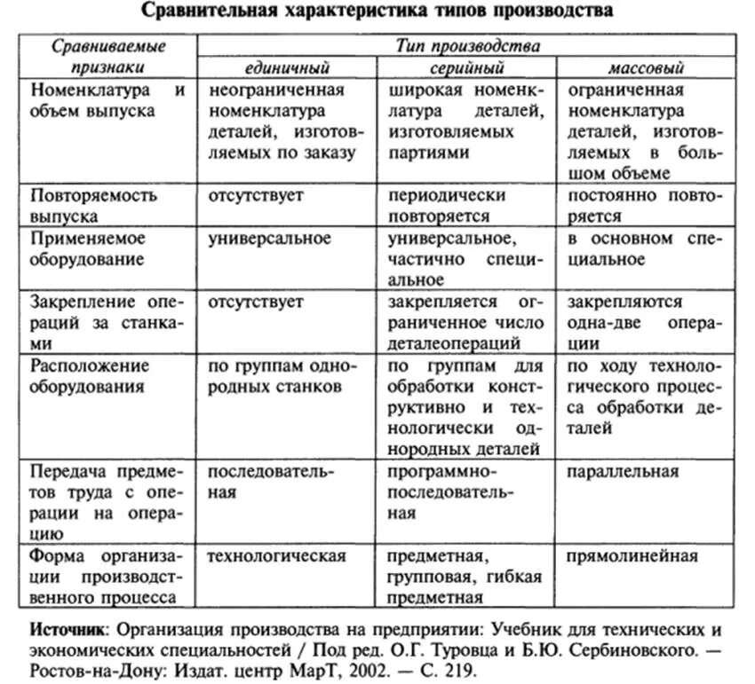 Сопоставьте тип таблицы и ее описание Сравнение типов которые