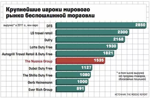 Снижение беспошлинного порога с 1 апреля. Магазины беспошлинной торговли статистика. Товары в магазинах беспошлинной торговли. Магазины беспошлинной торговли в России. Игроки мирового рынка.