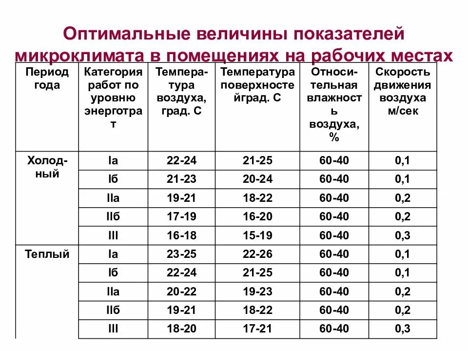 Объясните формирование особого микроклимата в приозерных районах. Оптимальные величины показателей микроклимата. оптимальные величины показателей микроклимата на рабочих местах. оптимальные параметры микроклимата на рабочих местах. параметры микроклимата производственных помещений.