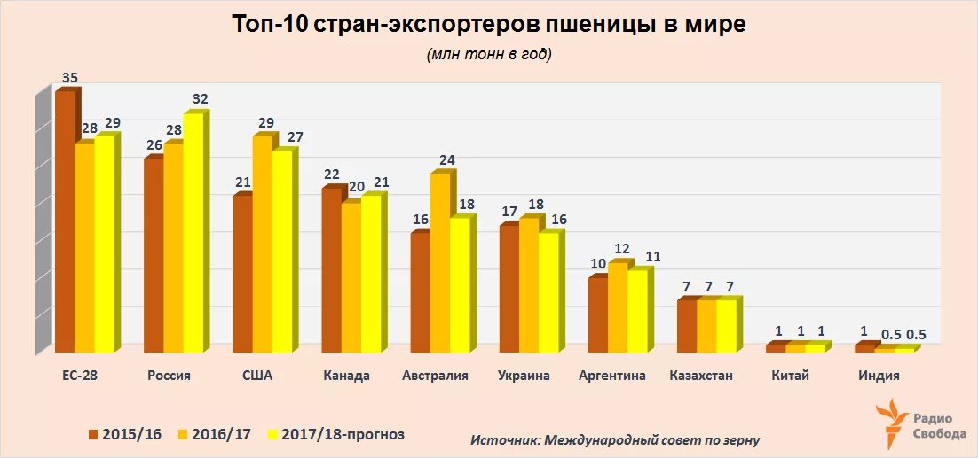 Крупнейший экспортер сурма вмире. Мировые производители зерна в мире список. Мировые лидеры экспорта пшеницы. Крупные пшеницы в мире. Главные экспортеры пшеницы.