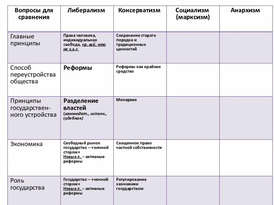 Таблица либерализм консерватизм социализм анархизм 9 класс. Либерализм консерватизм социализм анархизм. Таблица идеологии либерализм консерватизм социализм анархизм. Консерваторы либералы социалисты таблица.