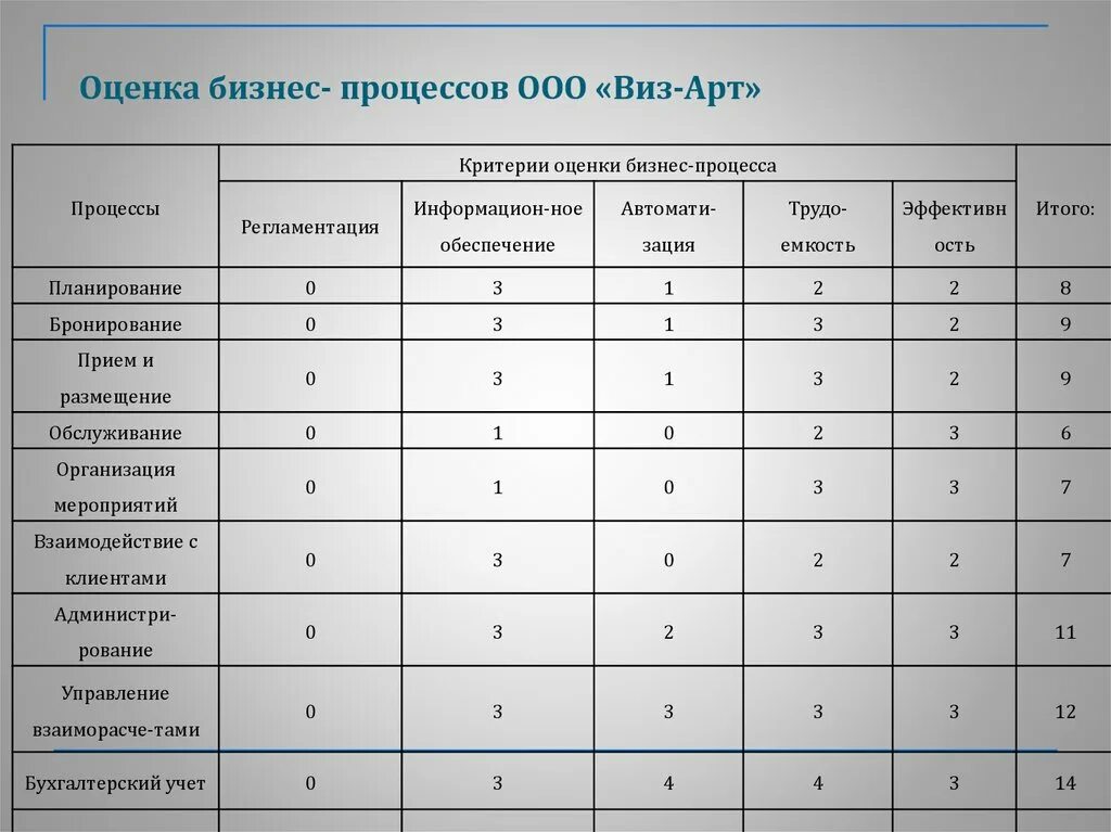 Показатели бизнес процесса это. Оценка бизнес процессов. Показатели бизнес-процесса пример. Критерии оценки бизнес процессов.