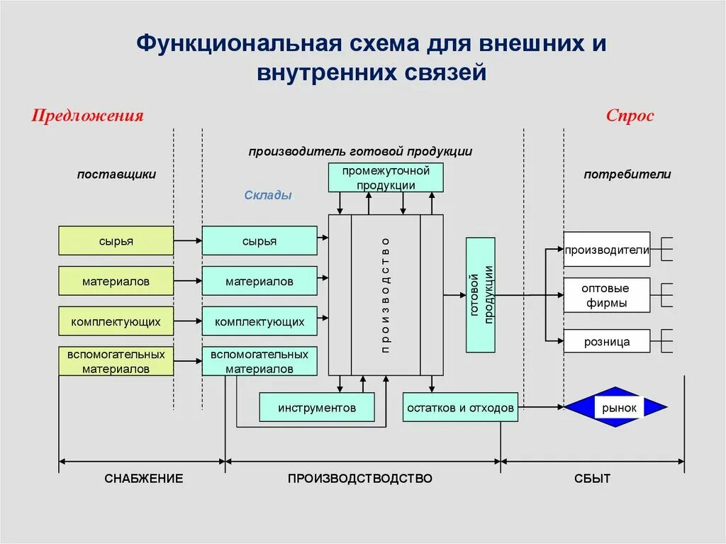 Ису фирма. Функциональная блок-схема системы связи.. Структурная и функциональная схема. Функциональный схемы принцип работы. Функционально структурная схема.