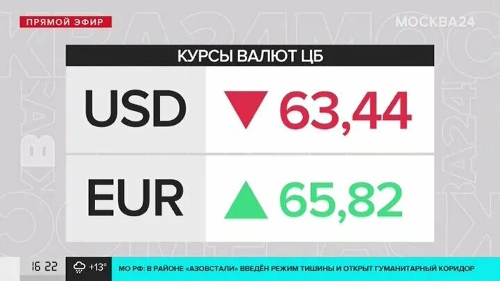 Курс цб на 16.02. Доллар курс и евро курс на сегодня ЦБ. Курсы валют на сегодня Центробанка. Курсы валют в Москве. Курс валют на сегодня в России.