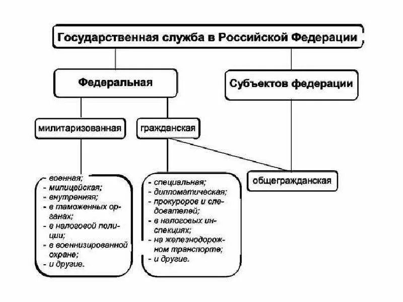 К видам гос службы относятся. Классификация государственной службы РФ. Государственные служащие схема. Государственная служба примеры. Государственная служба рф подразделяется на