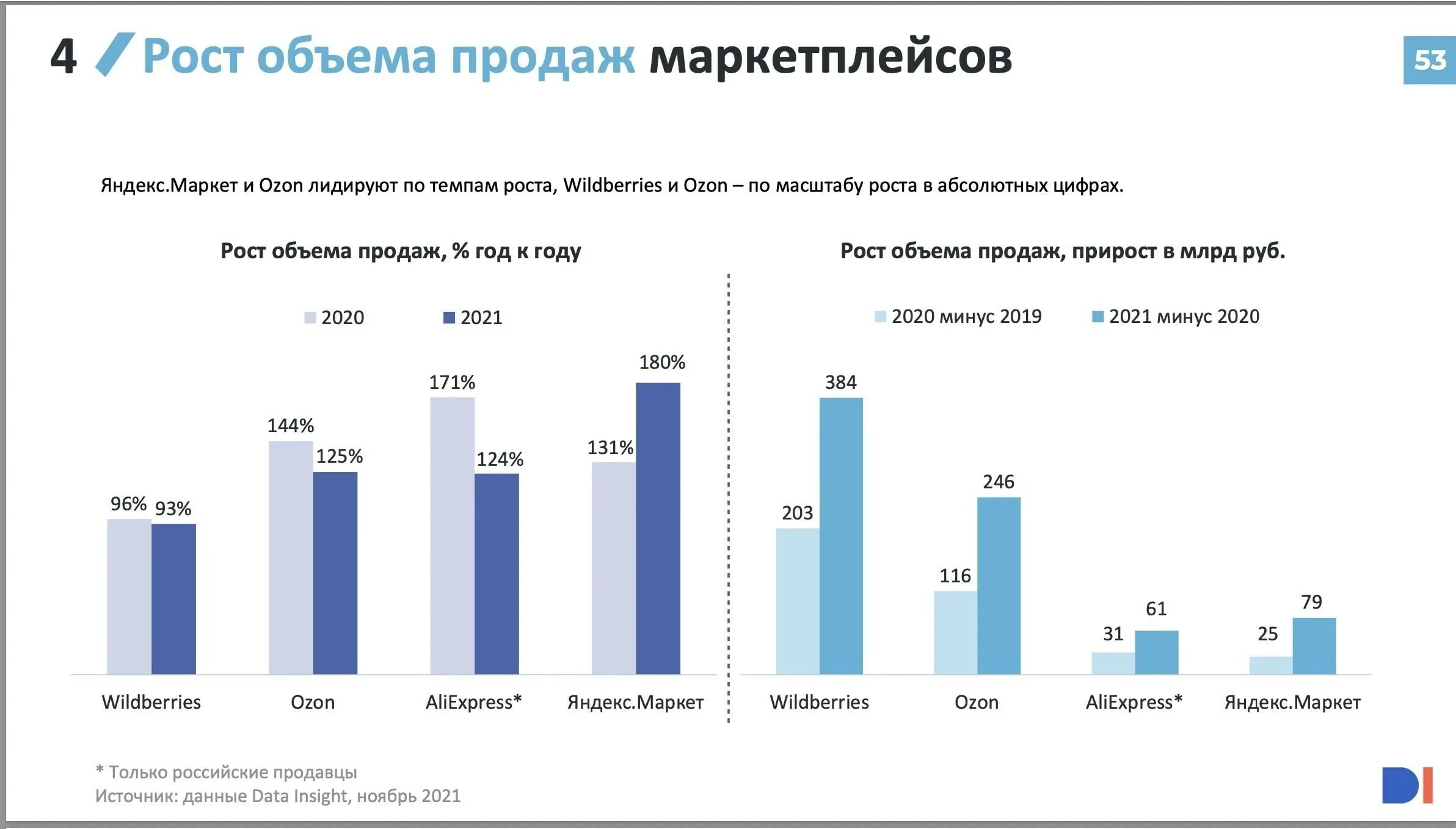 Торговля россии 2021. Объем продаж маркетплейсов в России в 2021. Интернет торговля в России. Рынок интернет торговли в России. Рост объема продаж маркетплейсов.