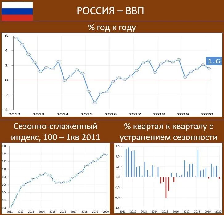 Рецессия найти. ВВП В 2020 году в России. Рецессия в России. График рецессии в России. ВВП России 2016.