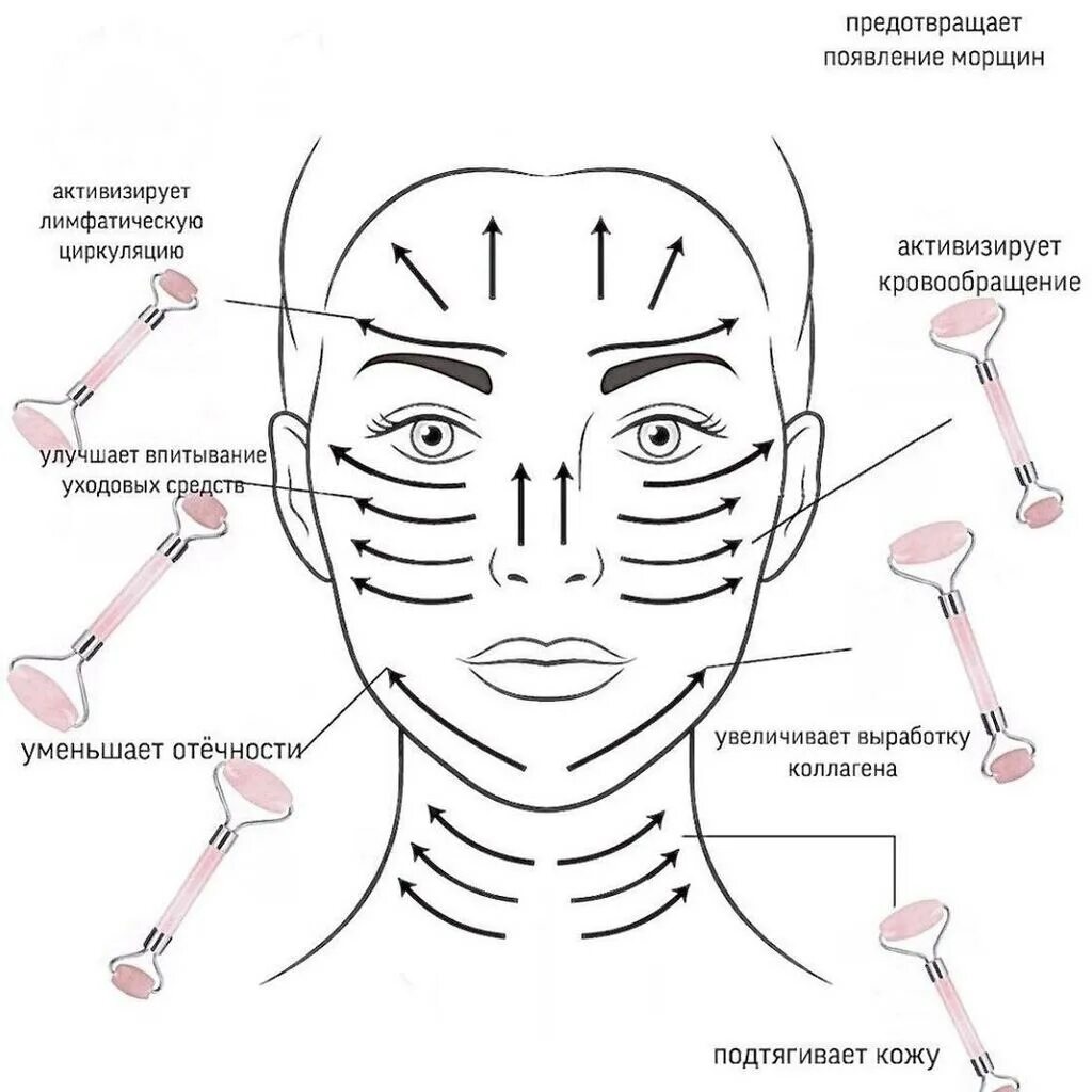 Массажные линии лица скребок скребок Гуаша. Массажные линии для Гуаша и роллера. Схема массажа Гуаша для лица скребком. Массажные линии для Гуаша Гуаша лица. Массажные линии для массажера