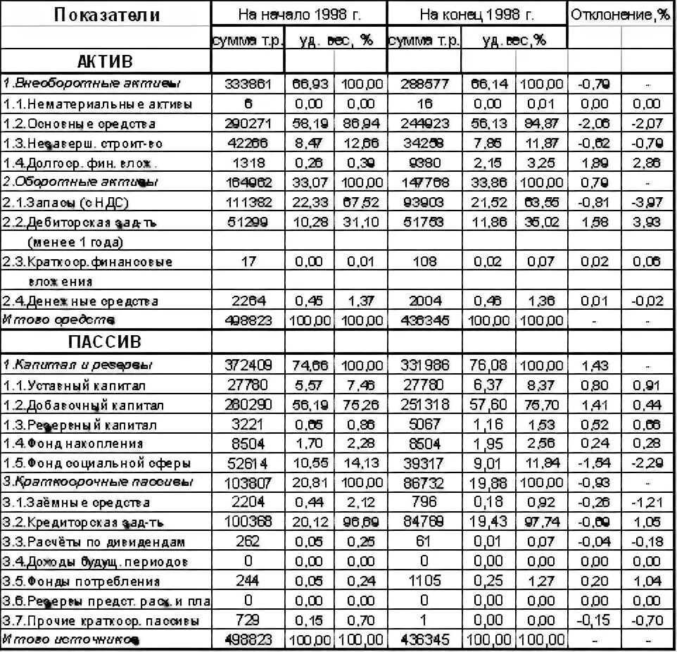 Проведем горизонтальный и вертикальный анализ. Анализ актива и пассива баланса предприятия. Коэффициентный анализ бухгалтерского баланса. Вертикальный анализ актива бухгалтерского баланса. Анализ баланса предприятия таблица.