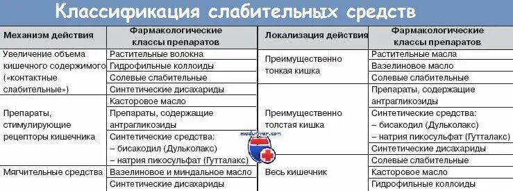 Механизм слабительного. Классификация слабительных средств. Слабительные средства классификация. Классификация слабительных препаратов. Классификация слабительных средств по механизму действия.