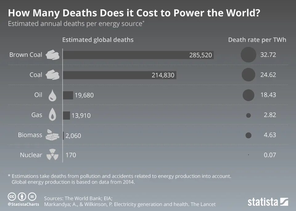 Energy accidents. TWH per week UE sources. Huawei luna2000-15 KWH. Coal Creative.