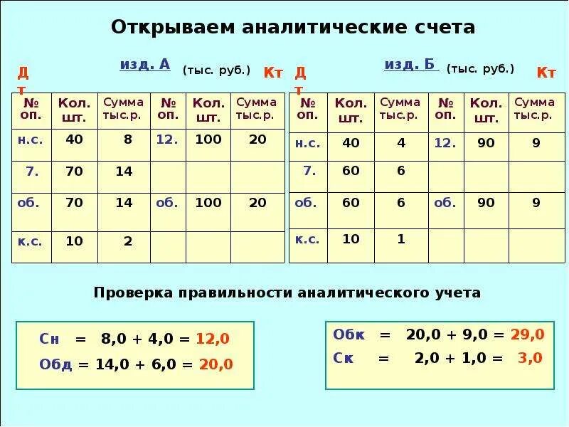 Открыть аналитические счета. Как открыть аналитический счет. Открыть счета аналитического учета. Аналитические счета это счета для.