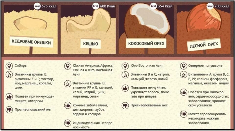 Орех кешью польза для мужчин. Полезные орехи. Полезные свойства орехов. Польза орехов для организма. Орехи польза.