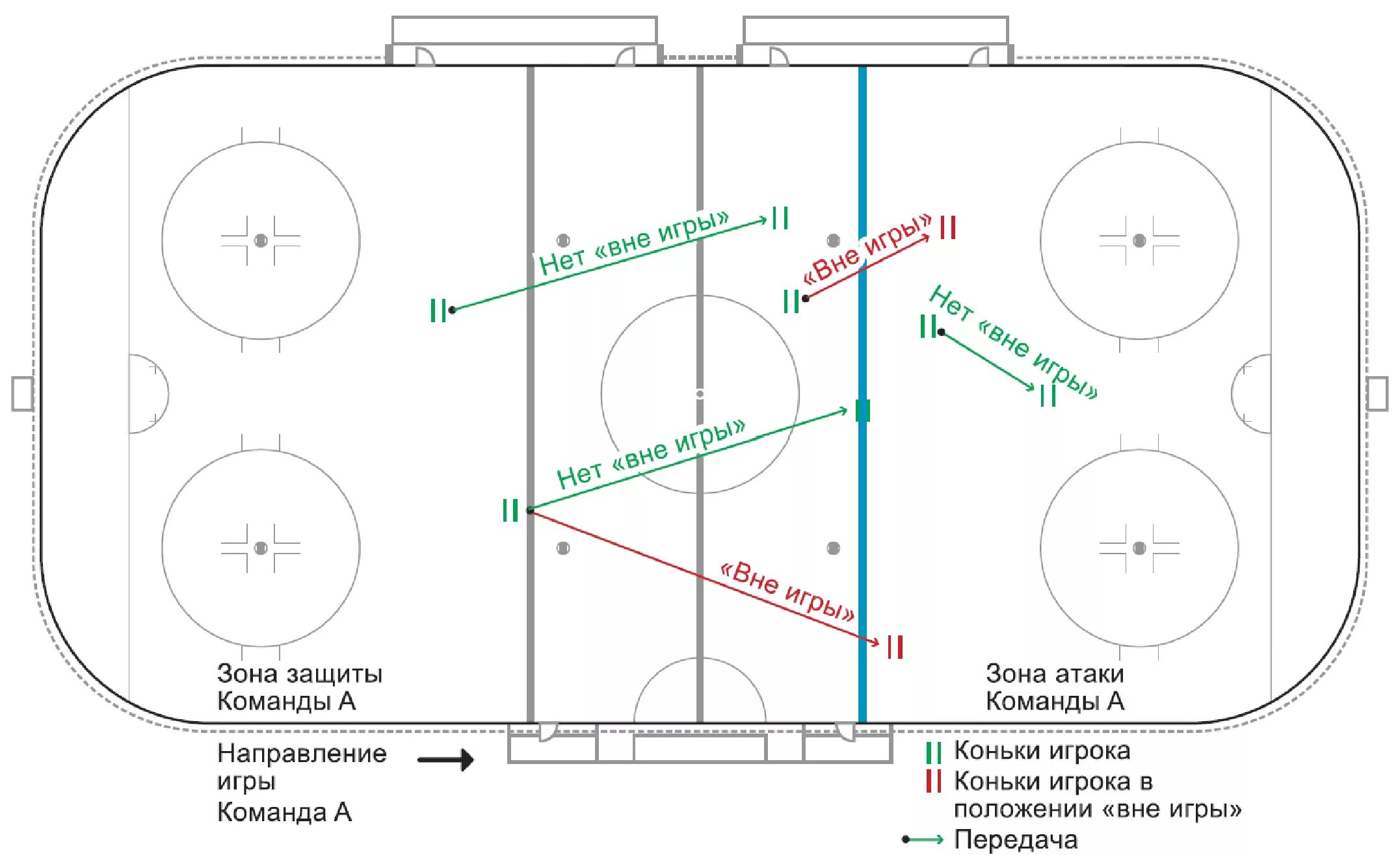 Правила игры зона. Правила игры в хоккей с шайбой. Правило хоккей с шайбой. Расстановка игроков в хоккее с шайбой. Зоны хоккейной площадки.