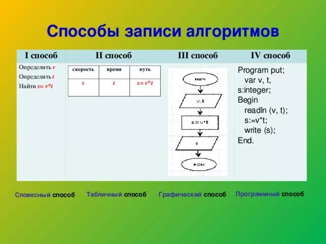 Алгоритм презентация информатика 8 класс. Способы записи алгоритмов в информатике 9 класс. Способы записи алгоритмов в информатике 8 класс. Блок в алгоритме для записи формулы. Способы записи алгоритмов Информатика 8 класс босова.