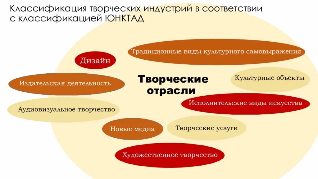 Проблемы креативных индустрий. Отрасли креативной индустрии. классификация креативных индустрий. творчество отрасли. концепция развития креативных индустрий.