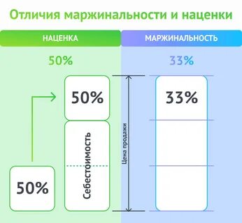 Какая маржинальность считается хорошей
