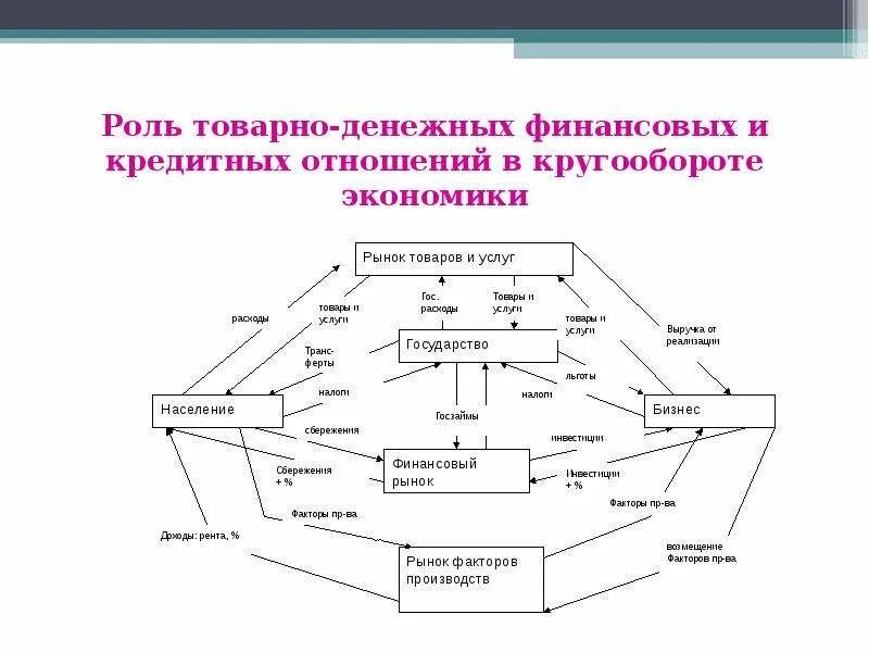 Система товарно денежных отношений. Схема кругооборота финансовых отношений. Схема товарно-денежных отношений. Схема товарно-денежных потоков.