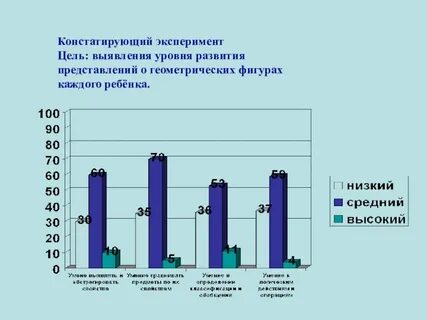 Выявление уровня развития