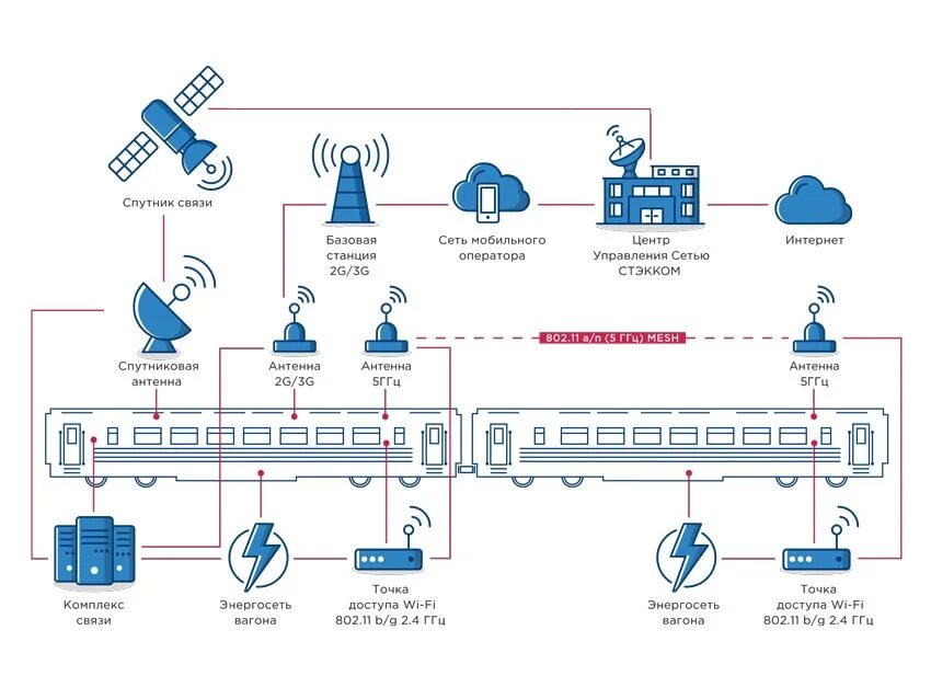 Структурная схема распределительной станции ср-234м. Схема организации связи сети передачи данных. Схема построения систем спутниковой связи. Структурная схема РРЛ.
