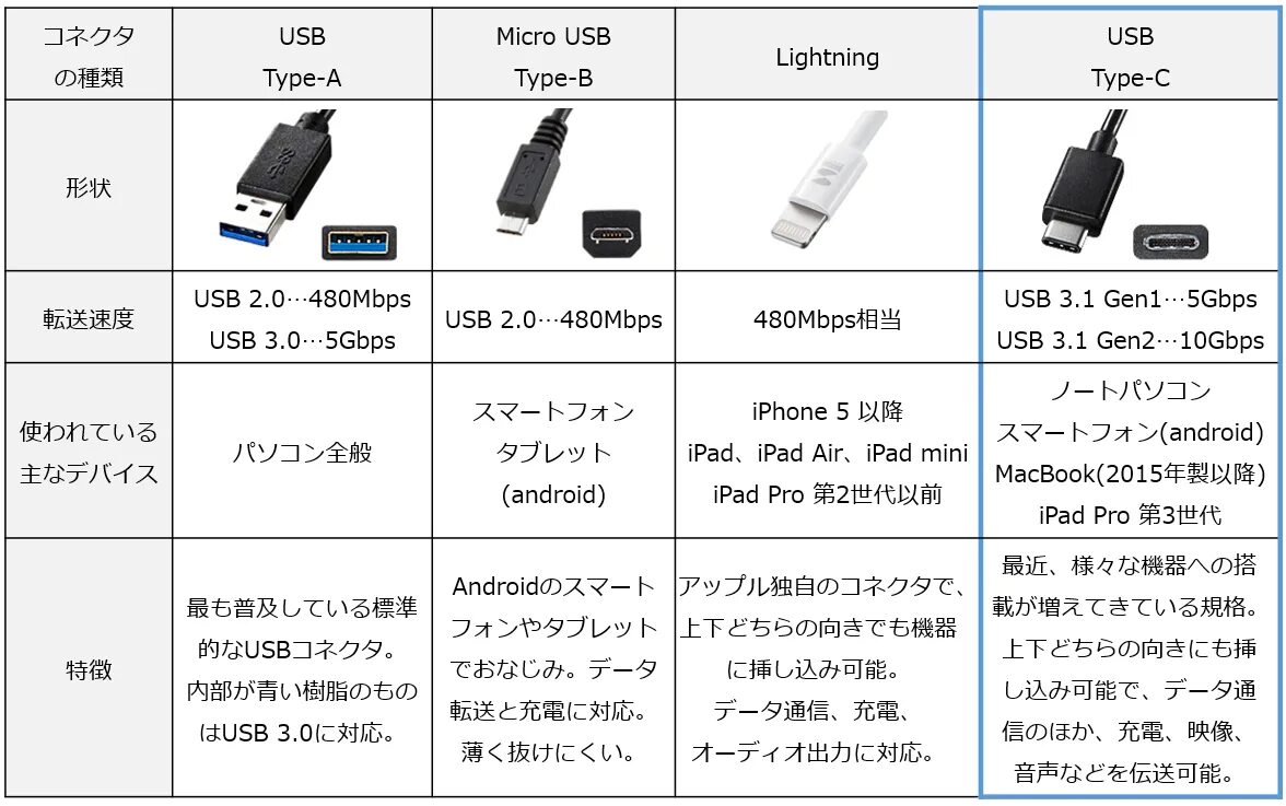Скорость интерфейсов usb. Usb type-c usb mini usb. разъем зарядки type-c микро usb. разъём usb 3 type c.