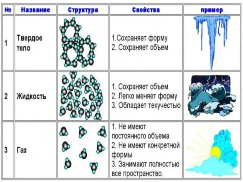 В каком агрегатном состоянии находится тело. Агрегатные состояния вещества 7 класс. Агрегатные состояния вещества 7 класс физика. Таблица агрегатные состояния вещества 10 класс физика. Агрегатные состояния вещества жидкость.