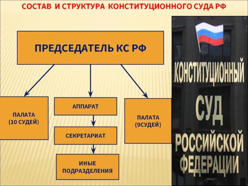 Российский суд состоит из. Структура конституционного суда РФ схема. Схема структуры конституционного суда Российской Федерации. Структура конституционного суда 2021. Конституционный суд Российской Федерации структура.