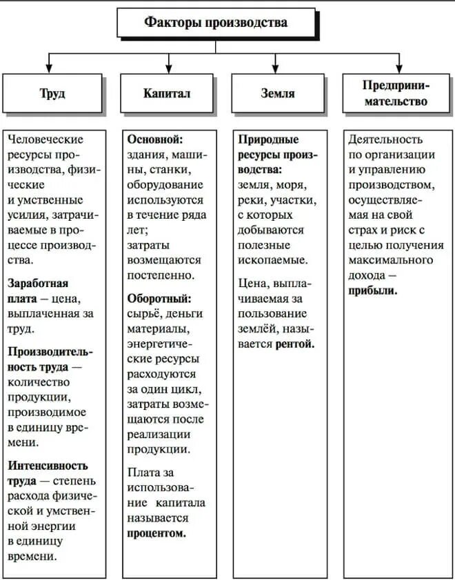 Капитал труд какая сфера. Факторы производства и характеристики таблица. Факторы производства Обществознание схема. Факторы производства и факторы дохода таблица. Факторы производства таблица Обществознание 9 класс.