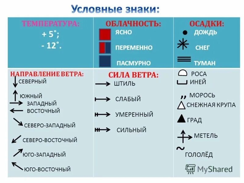 Знаками погоды южный ветер