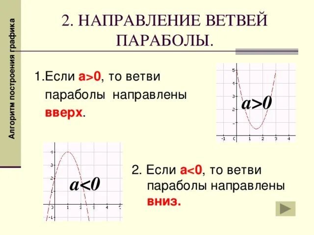 Парабола ветви вниз или вверх. Ветви параболы направлены вверх или вниз. Ветви параболы направлены вверх. Если ветви параболы направлены вверх то.