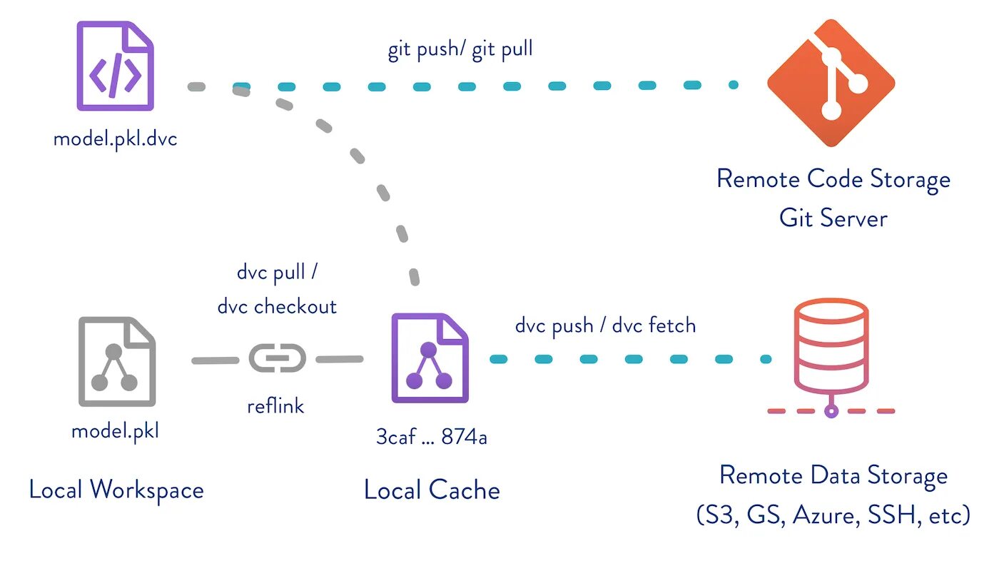 DVC data Version Control. Система контроля версий git. DVC MLOPS. Push модель и Pull модель. Git push update