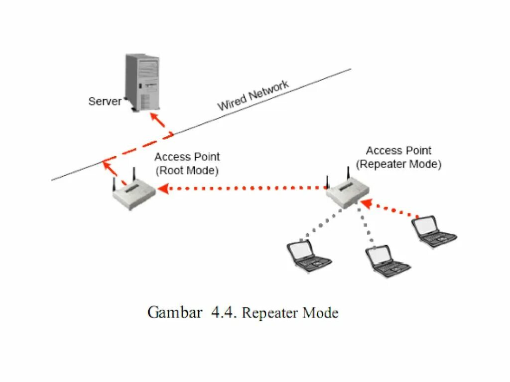 Network access point. Access point схема. режимы access.